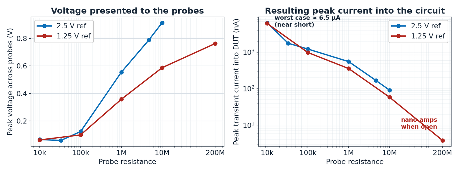 Two charts: peak voltage presented to the probes vs resistance, and peak transient current into the device under test vs resistance, for both reference voltages.