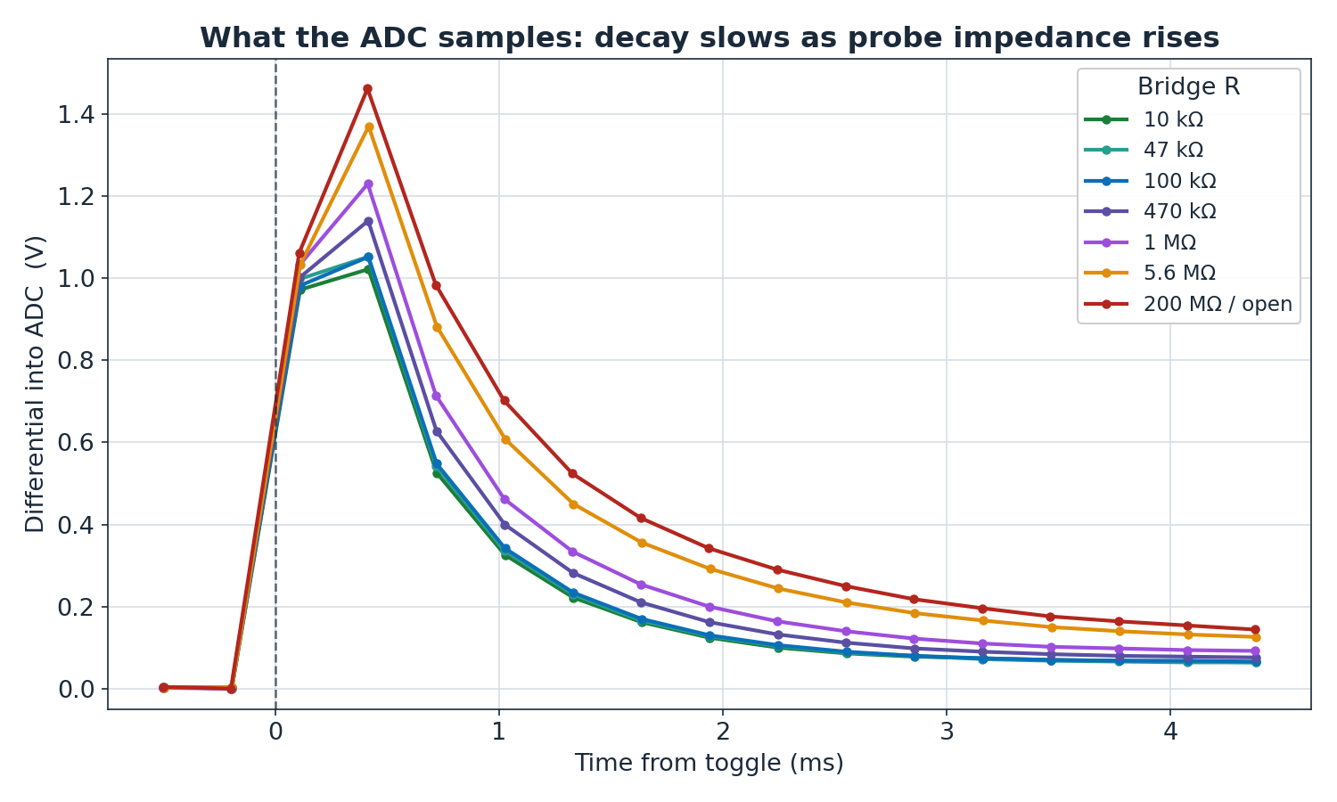 Overlay of ADS1015 differential-voltage decay curves for bridge resistances from 10 kΩ to 200 MΩ; higher resistance decays more slowly.