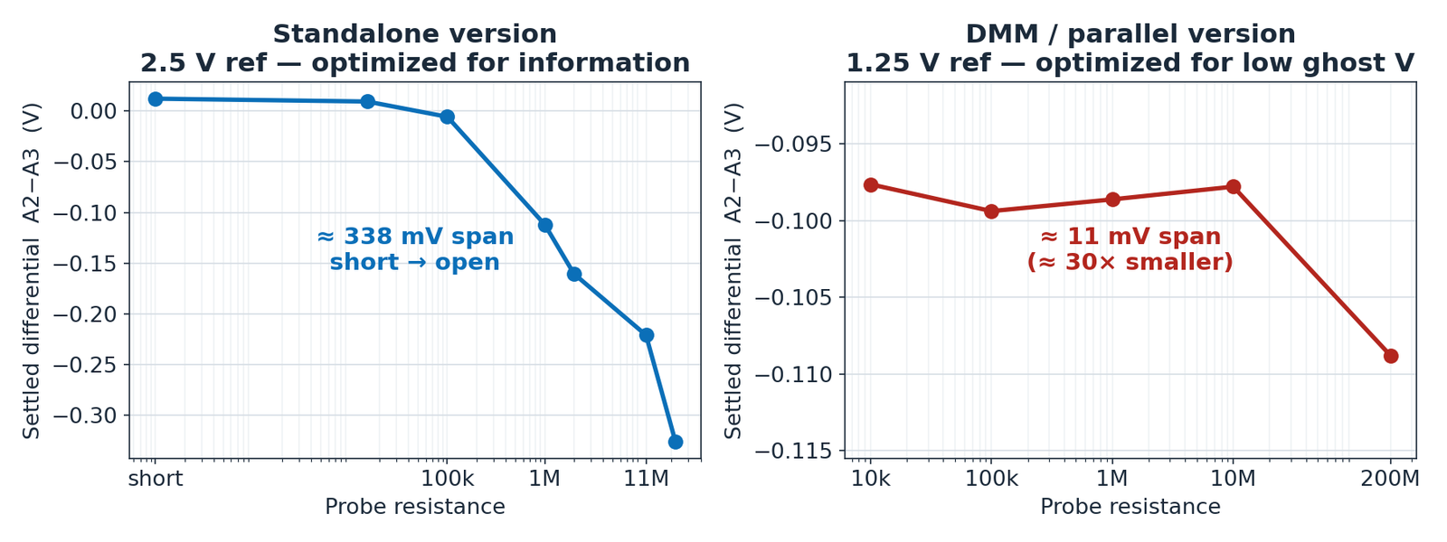 Two discrimination curves: standalone version with a ~340 mV span and DMM/parallel version with a ~10 mV span.